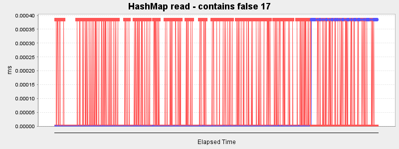 HashMap read - contains false 17
